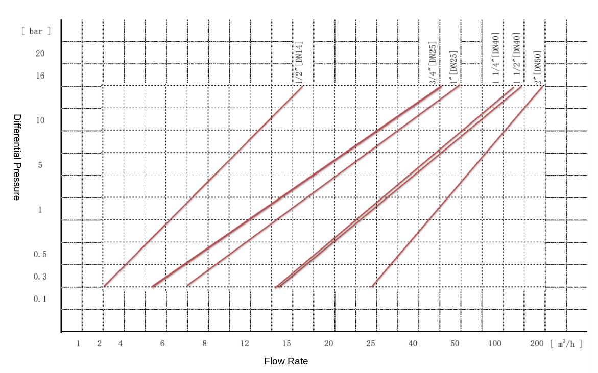 Pressure vs Flow Solenoid Valve Graph